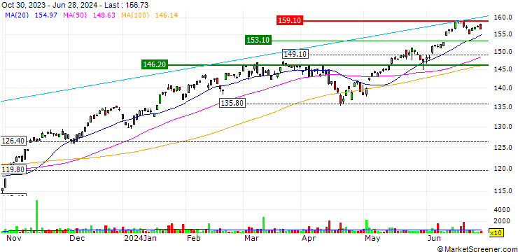 Chart Invesco NASDAQ 100 Index ETF - CAD Hedged