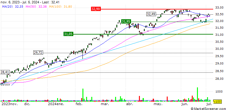 Chart iShares Core MSCI EAFE IMI Index ETF (CAD-Hedged) - CAD