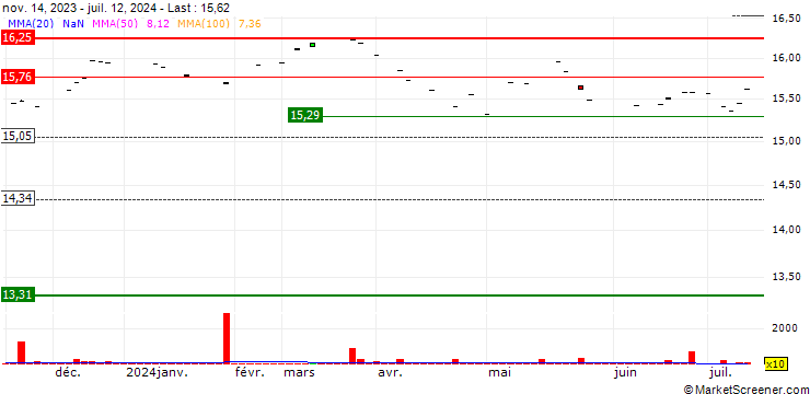 Chart BMO US Put Write ETF - USD