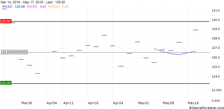 Chart Amundi S&P 500 II UCITS ETF Dist - CHF Hedged