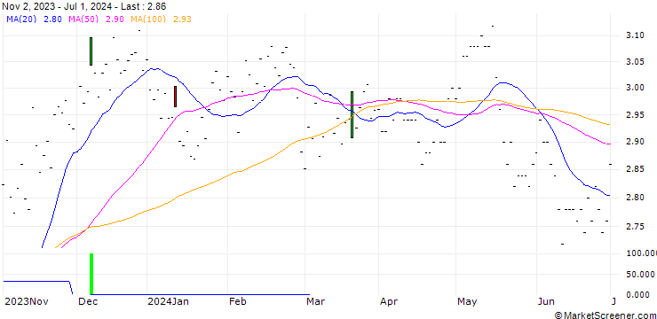 Chart Grainger plc