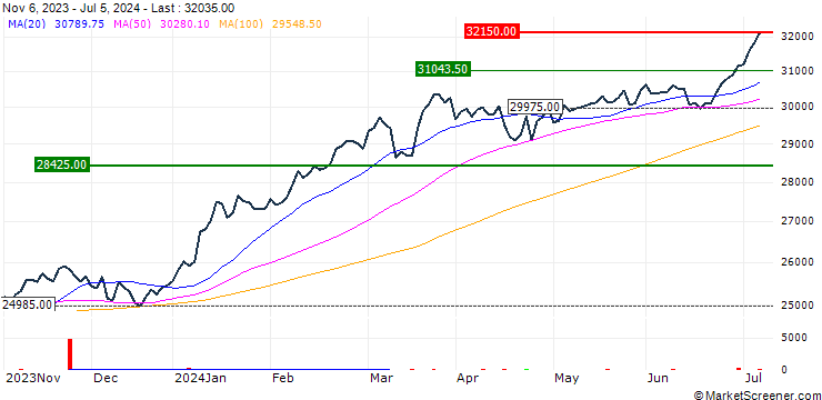 Chart AMUNDI JPX-NIKKEI 400 UCITS ETF (C) - JPY