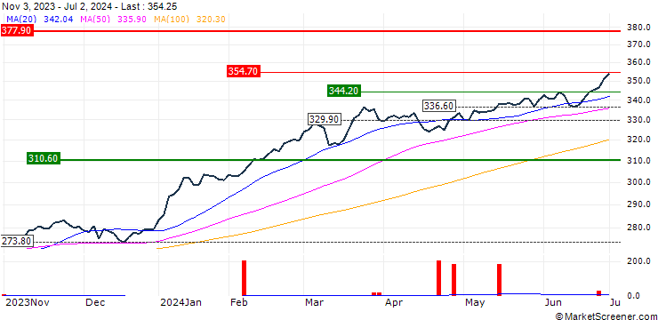 Chart AMUNDI JPX-NIKKEI 400 UCITS ETF (C) - DAILY HEDGED USD