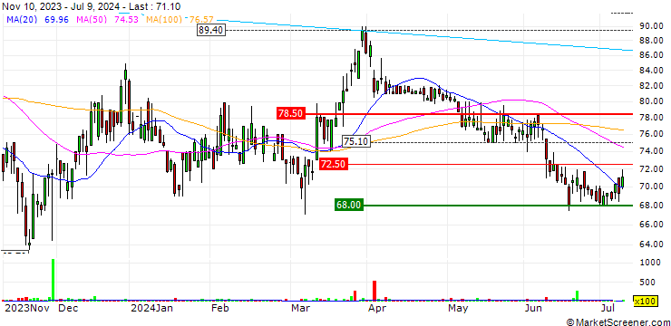 Chart Medartis Holding AG