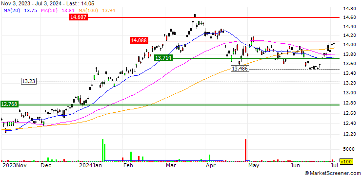 Chart Amundi MSCI Japan UCITS ETF - JPY (A)
