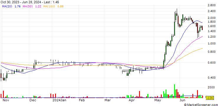 Chart Kore Potash plc