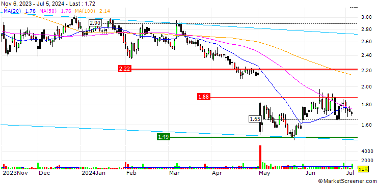 Chart Accuray Incorporated