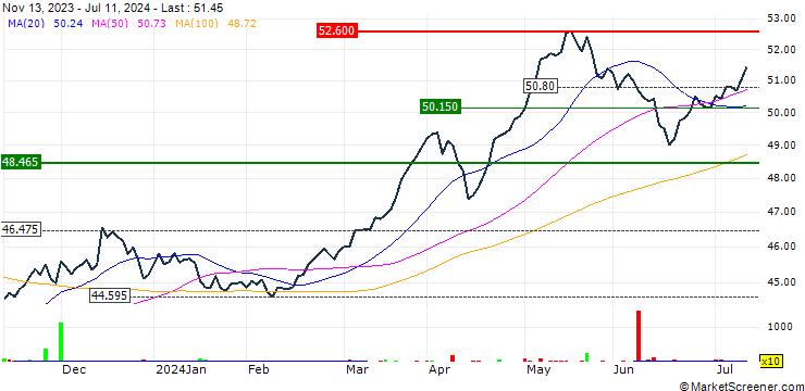 Chart Xtrackers S&P Global Infrastructure Swap UCITS ETF 1C - USD