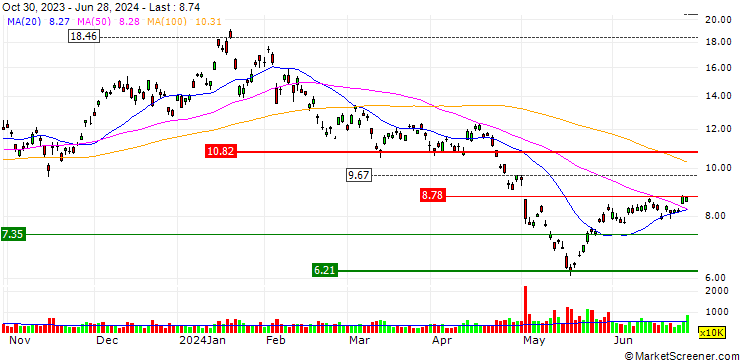 Chart Direxion Daily China Bear 3x Shares ETF - USD