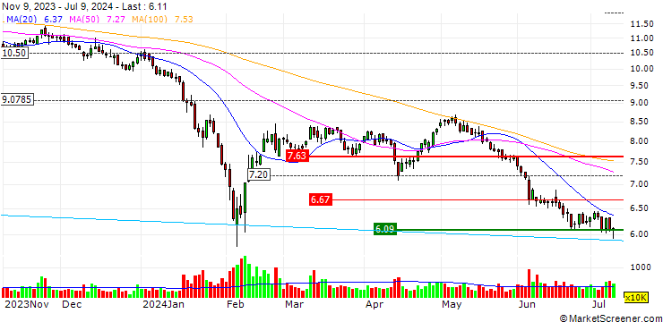 Chart Zhejiang Cheng Yi Pharmaceutical Co., Ltd.
