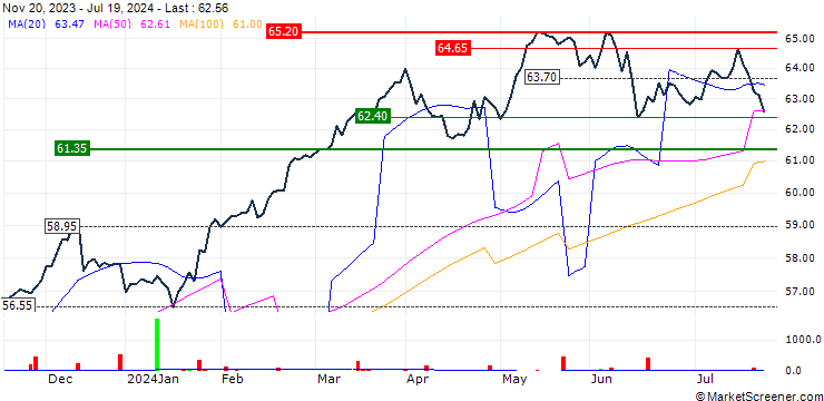 Chart Amundi MSCI EMU UCITS ETF Dist - EUR