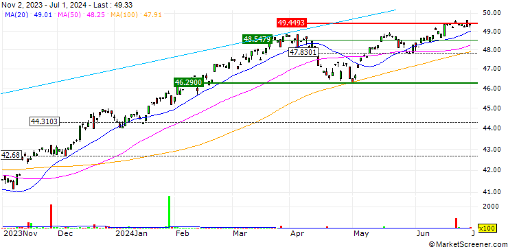Chart Xtrackers Russell 1000 US Quality at a Reasonable Price ETF - USD