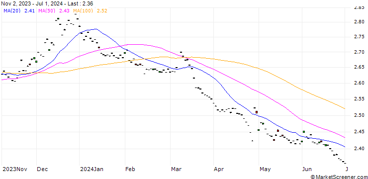 Chart Japanese Yen / Armenia Dram (JPY/AMD)