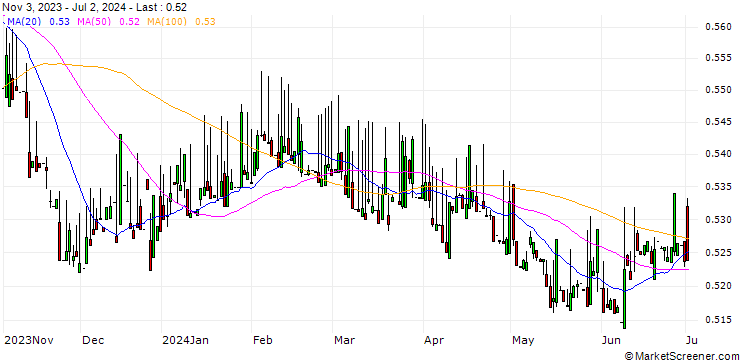Chart Dschibuti-Franc / Albanian Lek (DJF/ALL)