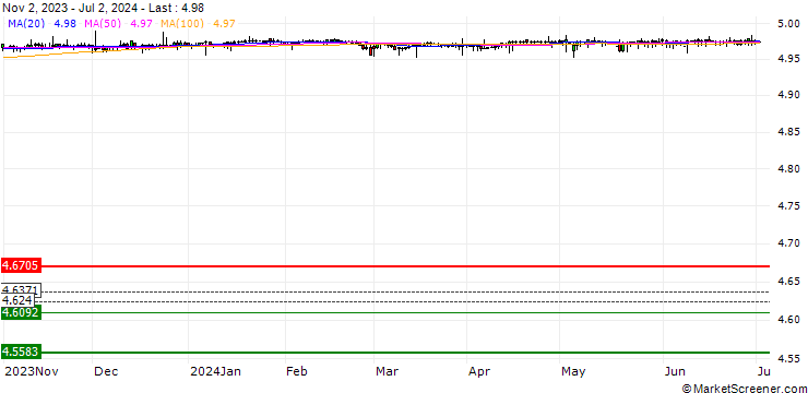 Chart Euro (b) vs New Romania Leu Spot (EUR/RON)