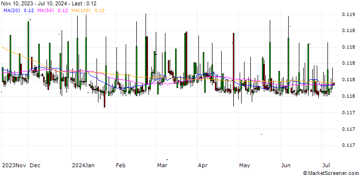 Chart Romanian Leu New / Cyprus-Pound (RON/CYP)