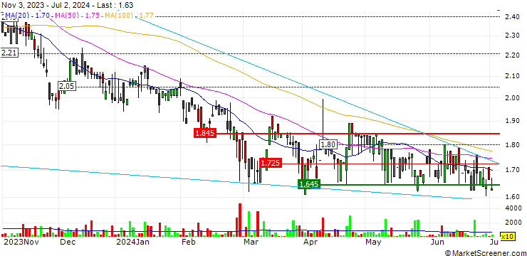 Chart OPEN END TURBO OHNE STOP-LOSS - NANOREPRO