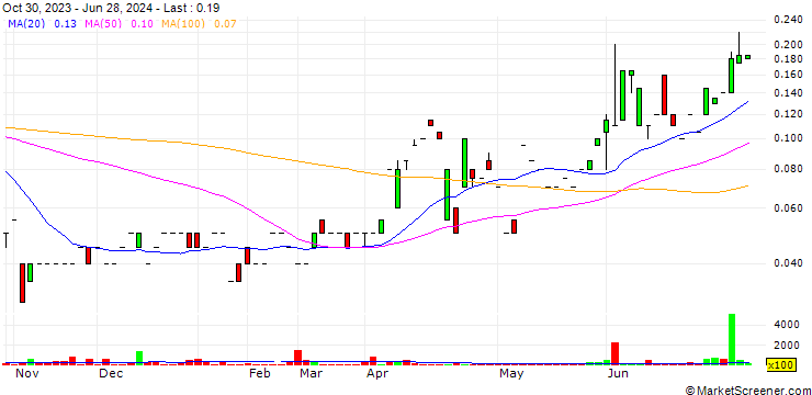 Chart Sixty North Gold Mining Ltd.