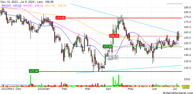 Chart Foods and Inns Limited