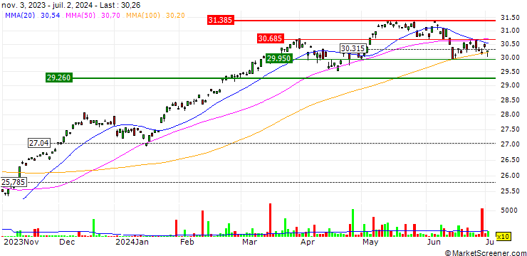 Chart UBS ETF  MSCI EMU UCITS ETF (EUR) A-acc - EUR
