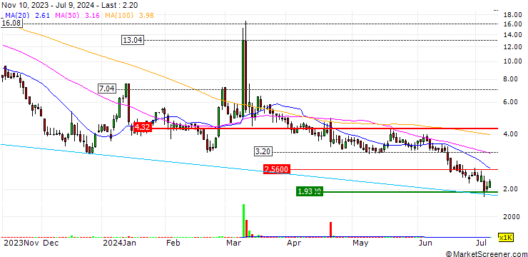 Chart ASLAN Pharmaceuticals Limited