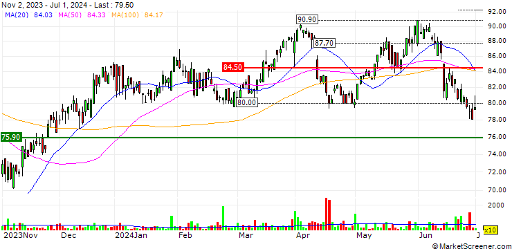 Chart FAKTOR-OPTIONSSCHEIN - THERMADOR GROUPE