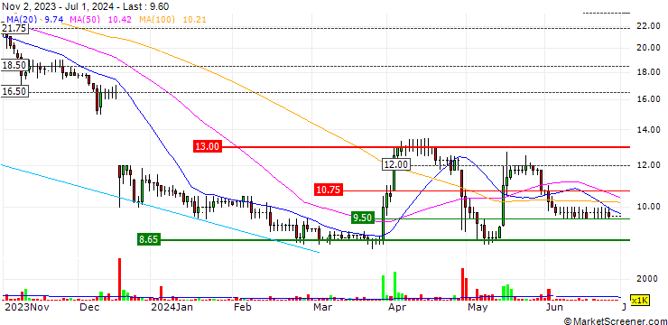 Chart RBG Holdings plc