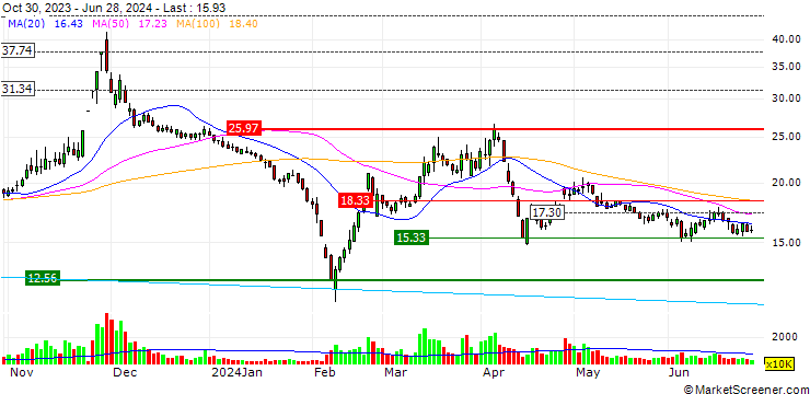 Chart Jiangsu Riying Electronics Co.,Ltd.