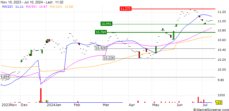 Chart AMUNDI MSCI SWITZERLAND UCITS ETF - (C) - EUR