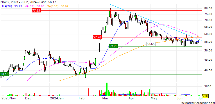 Chart Crescent Steel and Allied Products Limited