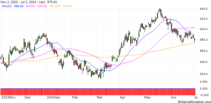 Chart OPEN END TURBO LONG - STOXX EUROPE 600 BASIC RES(EUR)