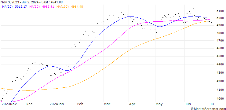 Chart EURO STOXX TMI GROWTH LARGE(EUR)(TRN)