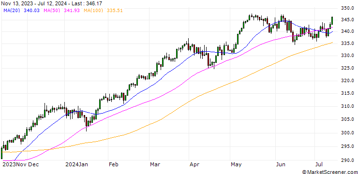 Chart STOXX EUROPE 600 HEDGED(EUR)(TRN)
