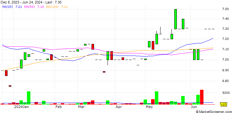 Chart AYER Holdings