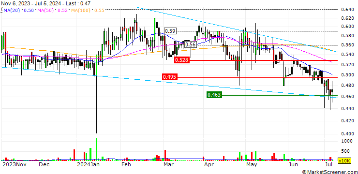 Chart Eniro Group AB