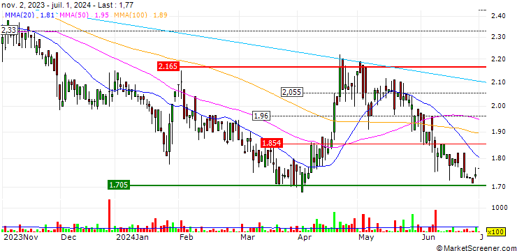 Chart OPEN END TURBO OHNE STOP-LOSS - 3U HOLDING