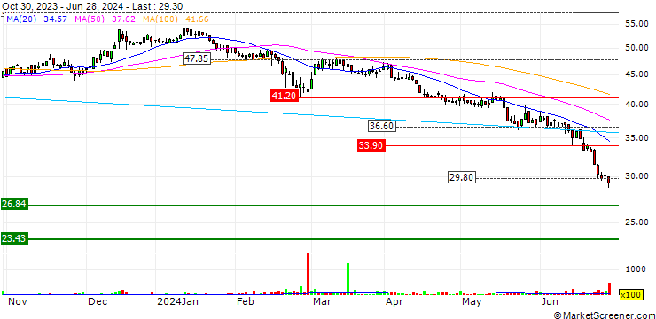 Chart OPEN END TURBO OHNE STOP-LOSS - BERTRANDT