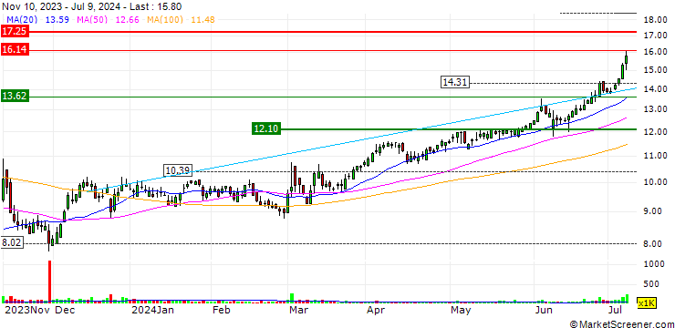 Chart MINI FUTURE LONG - SOHU.COM ADR