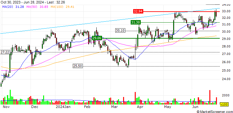 Chart OPEN END-TURBO-OPTIONSSCHEIN - CANCOM