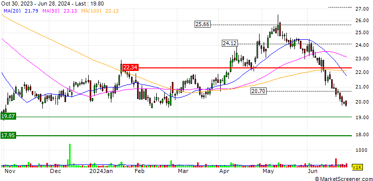 Chart Erste Group Bank AG