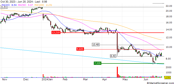 Chart OPEN END TURBO OHNE STOP-LOSS - EVOTEC