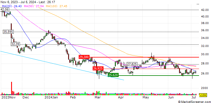 Chart UNLIMITED TURBO LONG - BAYER