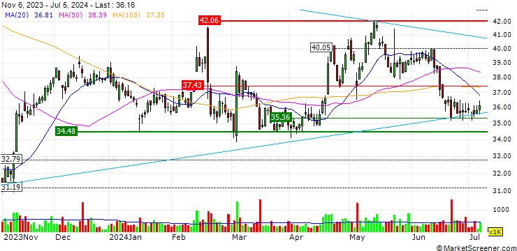 Chart OPEN END TURBO CALL WARRANT - FRESENIUS MEDICAL CARE