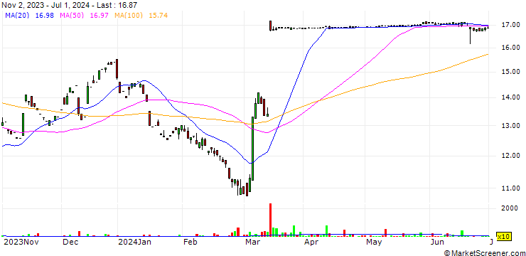 Chart Encavis AG