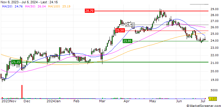 Chart OPEN END TURBO OHNE STOP-LOSS - INDUS HOLDING