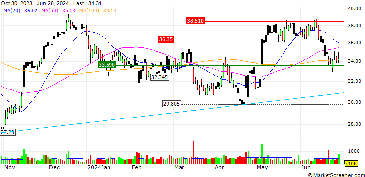 Chart TURBO UNLIMITED SHORT- OPTIONSSCHEIN OHNE STOPP-LOSS-LEVEL - INFINEON TECHNOLOGIES