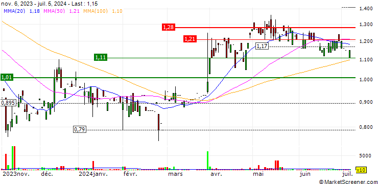 Chart RealTech AG