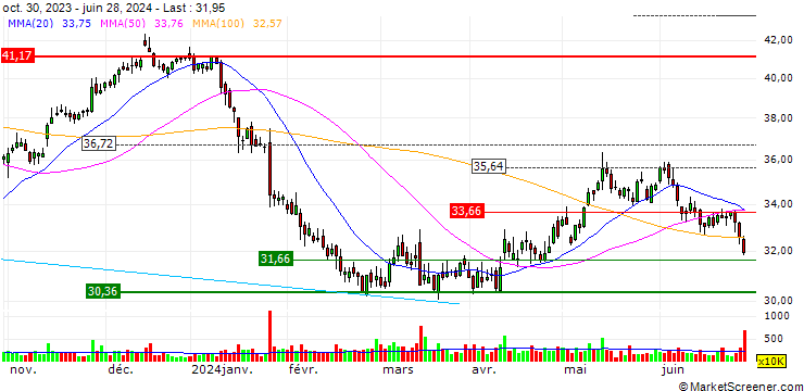 Chart TURBO UNLIMITED SHORT- OPTIONSSCHEIN OHNE STOPP-LOSS-LEVEL - RWE AG