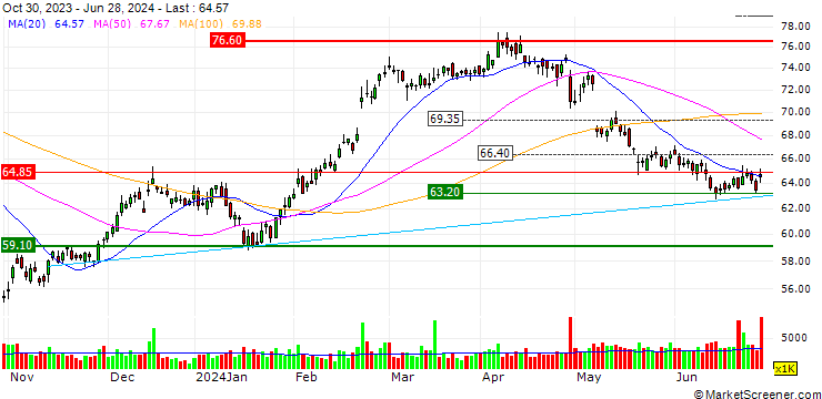 Chart OPEN END TURBO BULL - MERCEDES-BENZ GROUP