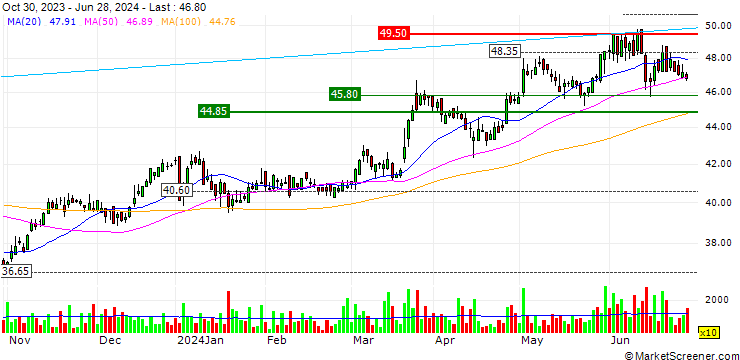 Chart OPEN END TURBO OHNE STOP-LOSS - VOSSLOH